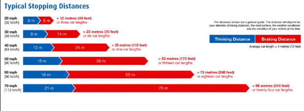 Stopping Distances