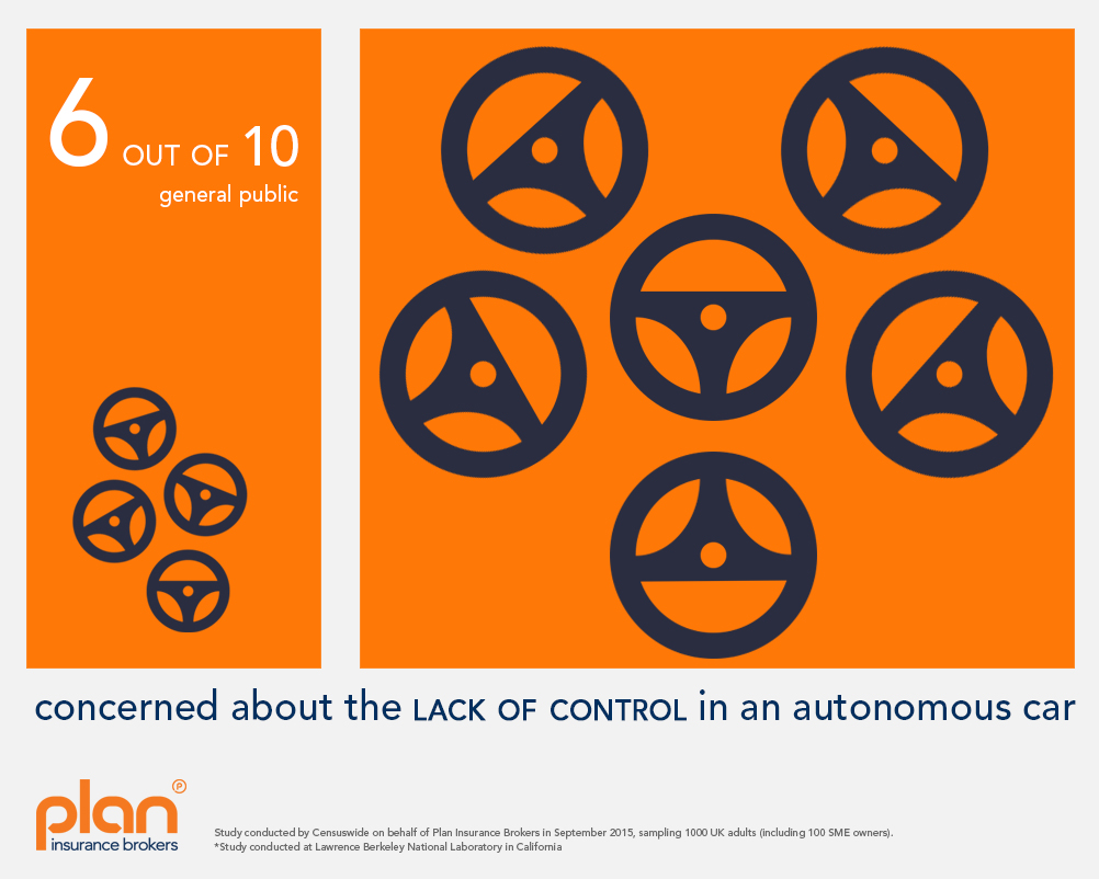 Lack of control autonomous car - Plan Insurance Brokers Survey 2015