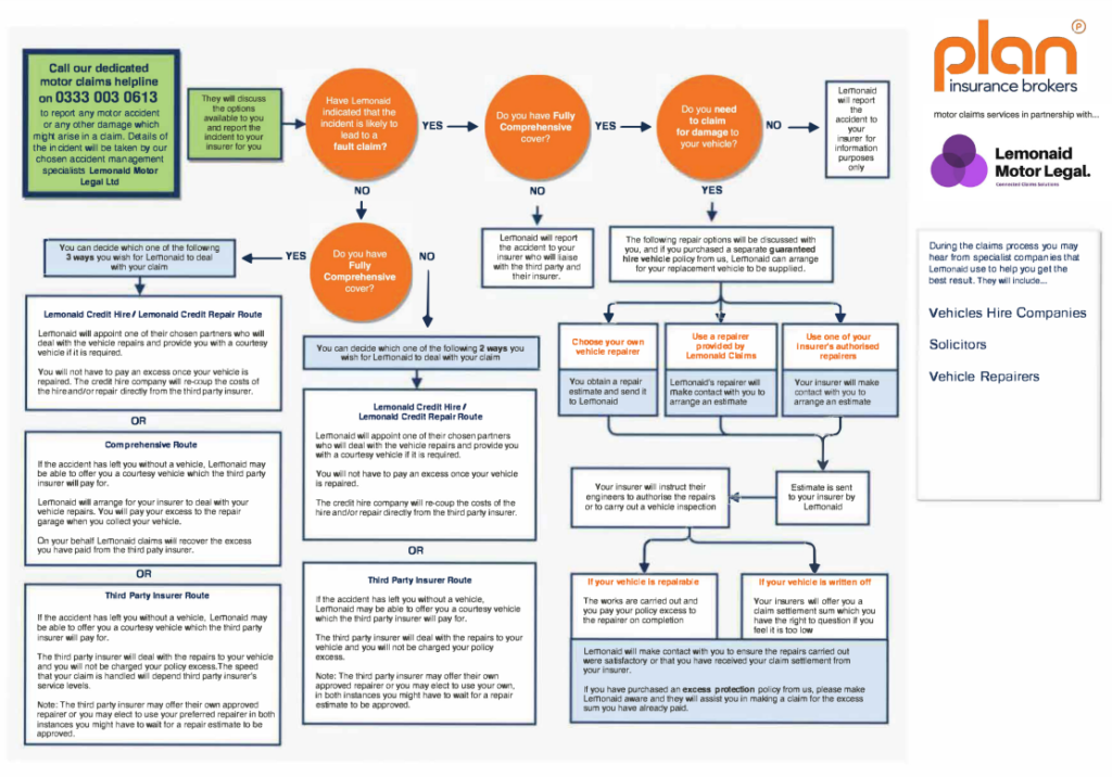 plan lemonaid flowchart