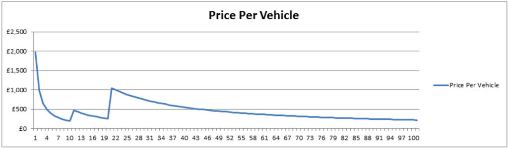 Graph of fleet operator licencing fees