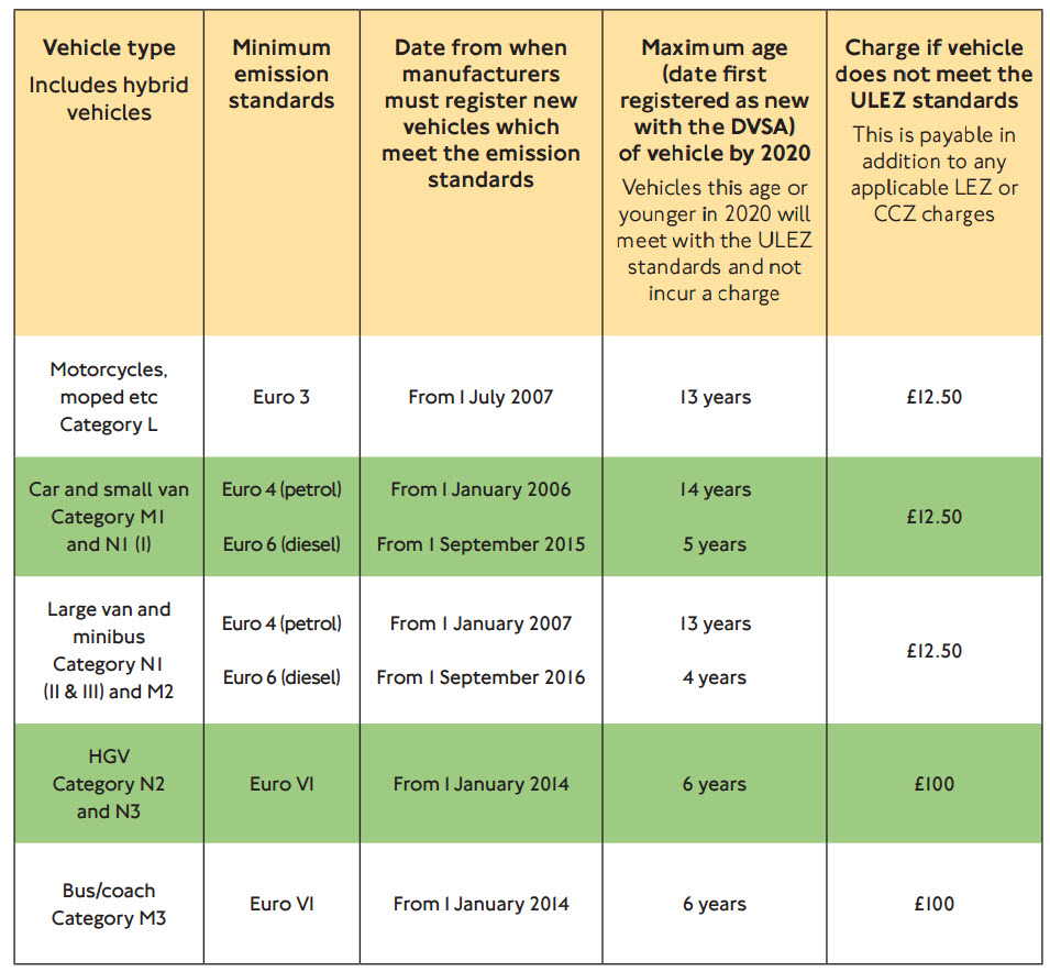 ULEZ standards table - source -content.tfl.gov.uk tfl-ultra-low-emission-zone-leaflet-private