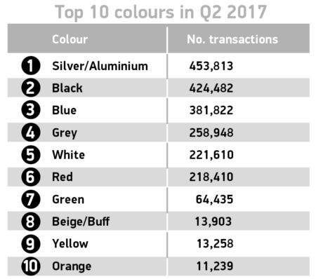 Top-10 used car colours Q2 2017 SMMT