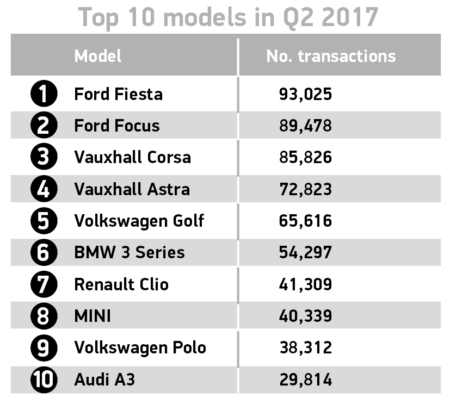 Top-10 used car models Q2 2017 SMMT