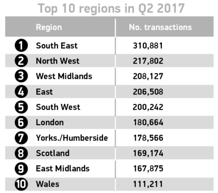 Top 10 used car sales research Q2 2017 SMMT