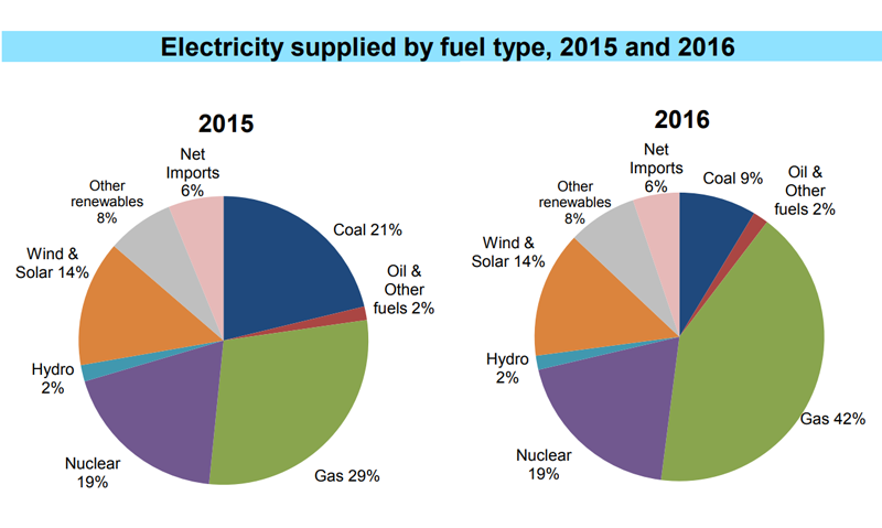 Electricity sources UK 