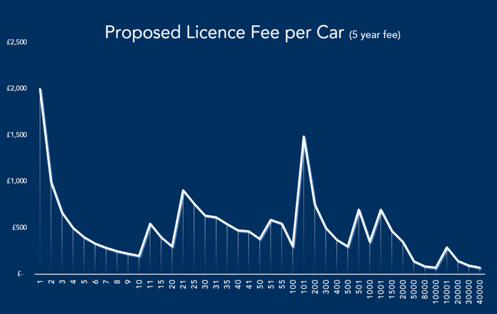 Proposed Licence Fee per Car graph_Plan Insurance Brokers_blog