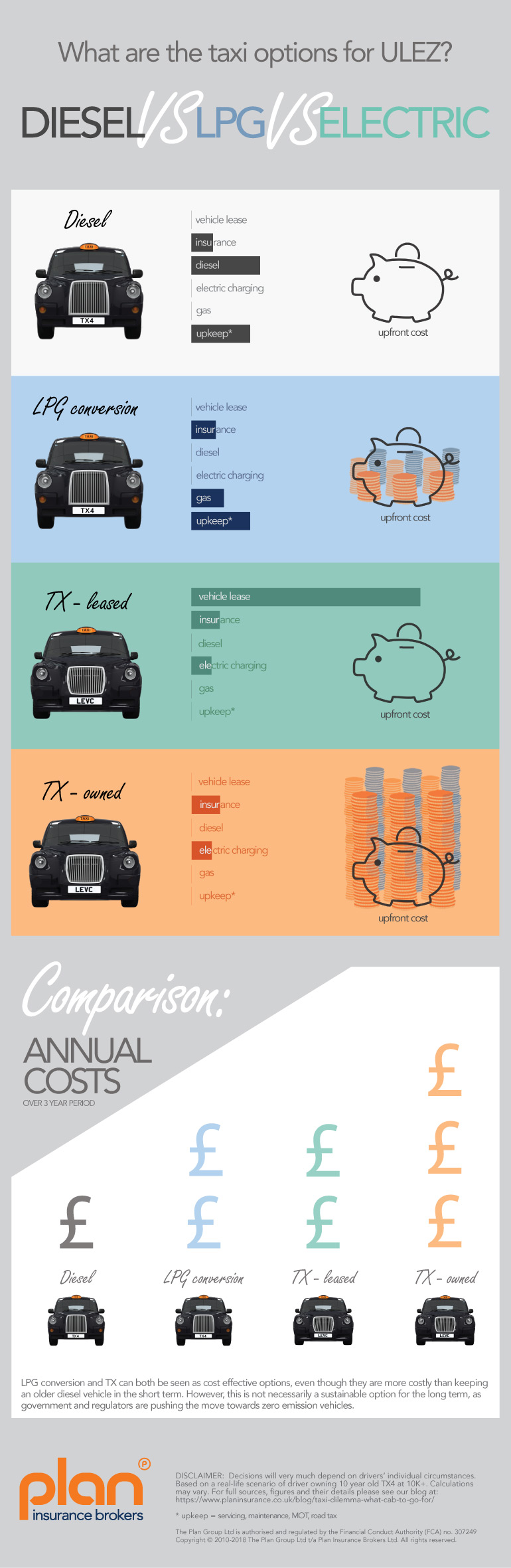 Diesel vs LPG vs Electric - infographic