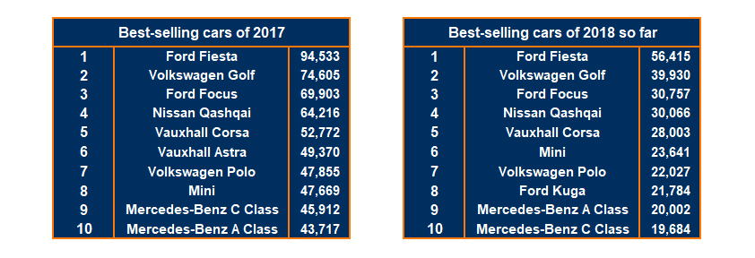 Best-selling cars