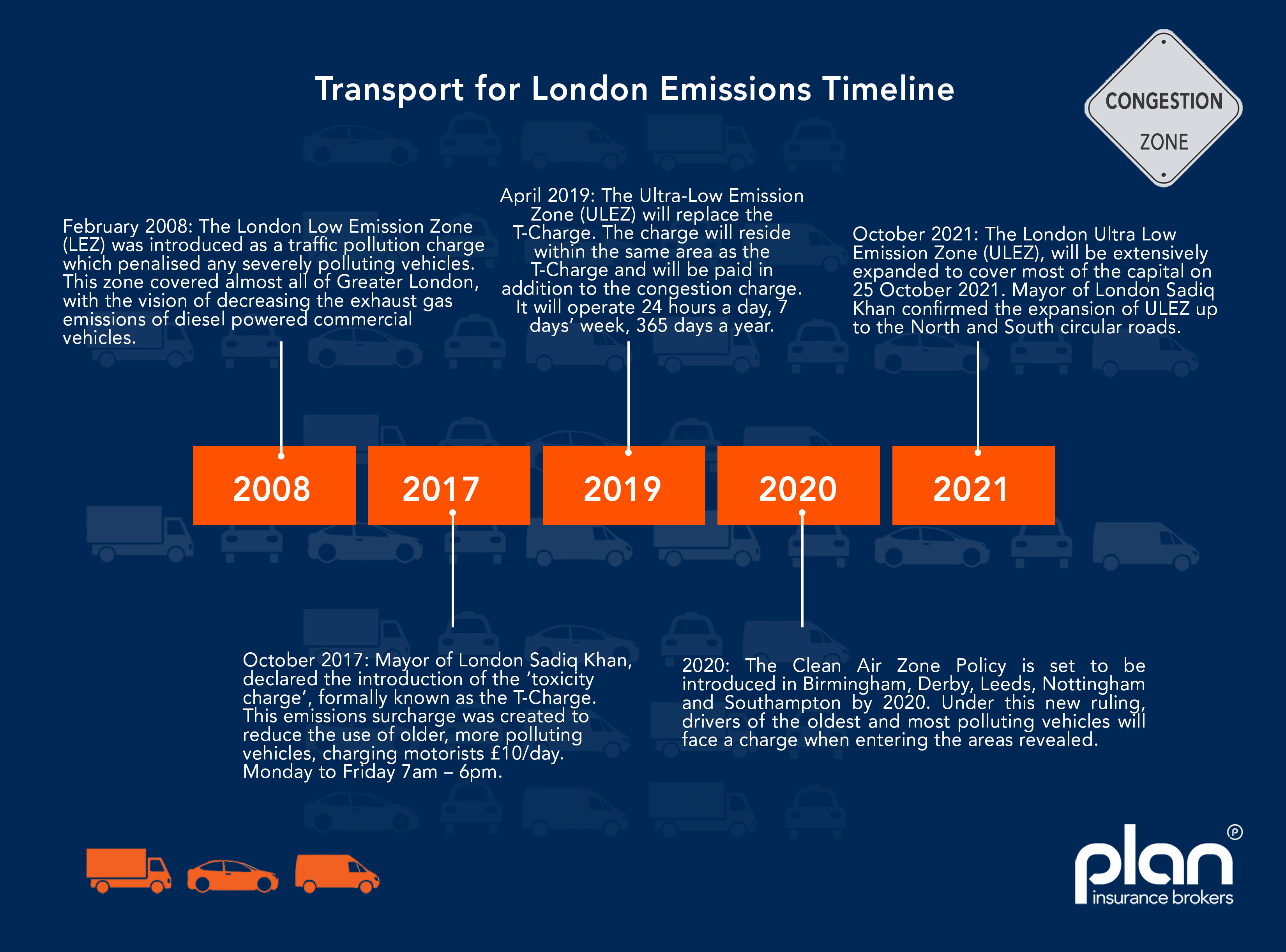 Transport for London Emissions Timeline