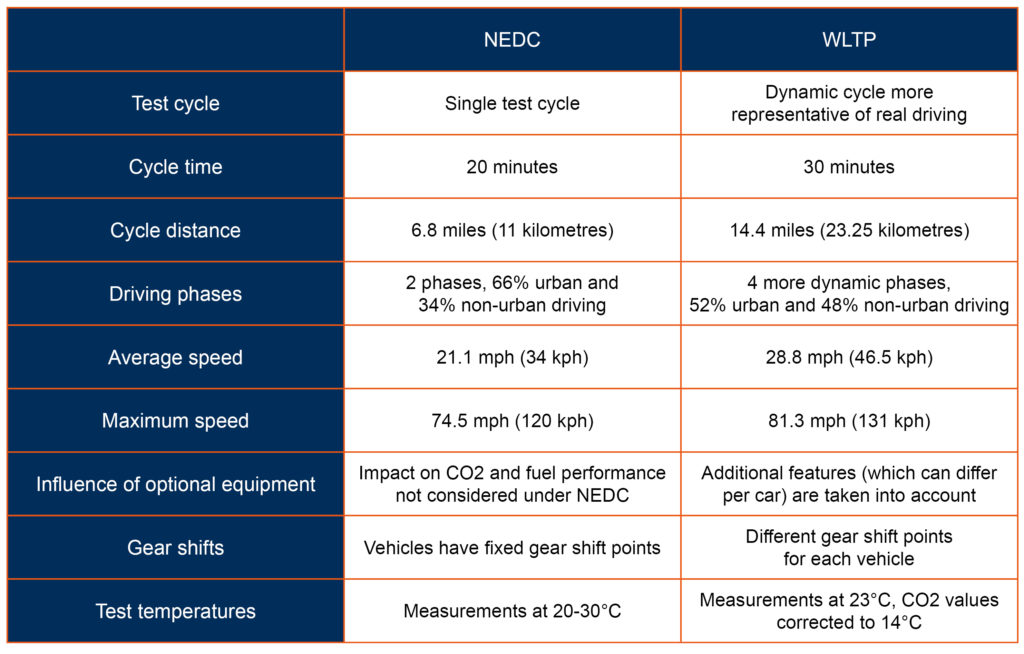 WLTP Table