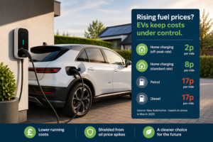 White electric car charging at home showing lower EV running costs compared to rising petrol prices in the UK